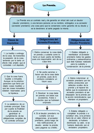 v
La Prenda.
La Prenda era un contrato real y de garantía en virtud del cual un deudor
(deudor prendario), o una tercera persona en su nombre, entregaba a su acreedor
(acreedor prendario) una cosa para que la conservara como garantía de su deuda y
se la devolviera al serle pagada la misma.
Clases de
Depósitos:
Obligaciones del
Deudor Prendario:
Obligaciones del
AcreedorPrendario:
1. La traditio o entrega
de la cosa. Se transmitía
la posesión de la cosa,
teniendo por lo tanto un
efecto más amplio que el
comodato o el depósito.
2. Que la cosa fuera
mueble o inmueble.
Aunque en la práctica
pareciera que tenía por
objeto cosas muebles y
que las cosas inmuebles
estaban reservadas para
la hipoteca.
3. La existencia de un
contrato principal. Esto
por cuanto la finalidad
de la prenda es
garantizar el
cumplimiento de las
obligaciones surgidas de
un contrato principal.
1. Debía conservar la cosa dada
en prenda y cuidarla como lo
haría un buen padre de familia,
pues era responsable aún de su
culpa leve.
2. No podía servirse o
hacer uso de la cosa dada
en prenda, pues de lo
contrario cometería un
futum usus.
3. Devolver la cosa dada
en prenda con todos sus
accesorios, frutos o
productos que se hubiesen
originado.
1. Estaba obligado a
reembolsar al acreedor
prendario todos los gastos
ordinarios y extraordinarios
que éste hubiese realizado
para la custodia y
conservación de la prenda.
2. Debía indemnizar al
acreedor prendario por los
daños producidos por
defectos ocultos de la
prenda y al reparar los
daños que le ocasionare al
acreedor prendario el ser
despojado de la prenda por
la acción reivindicatoria que
intentare el propietario.
3. Estaba obligado a
completar la prenda o a
constituir otra, si la primera
fuere de un valor inferior al
declarado, si hubiere
disminuido su valor, si se
hubiere destruido por el
verdadero propietario.
4. Si el deudor prendario no
cumplía con sus
obligaciones, el acreedor
prendario, podía luego de
tres notificaciones al
deudor, vender la prenda
para pagarse su crédito.
 