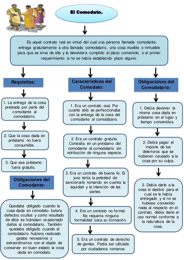 Esquema contratos reales