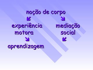 noção de corpo     experiência  mediação motora  social      aprendizagem   