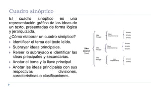 Cuadro sinóptico
El cuadro sinóptico es una
representación gráfica de las ideas de
un texto, presentadas de forma lógica
y jerarquizada.
¿Cómo elaborar un cuadro sinóptico?
 Identificar el tema del texto leído.
 Subrayar ideas principales.
 Releer lo subrayado e identificar las
ideas principales y secundarias.
 Anotar el tema y la llave principal.
 Anotar las ideas principales con sus
respectivas divisiones,
características o clasificaciones.
 