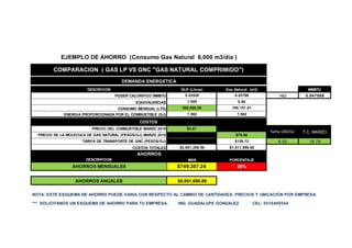 DESCRICION GLP (Litros) Gas Natural. (m3) MMBTU
PODER CALORIFICO MMBTU 0.02520 0.03796 1GJ 0.947086
EQUIVALENCIAS 1.000 0.66
CONSUMO MENSUAL (LTS) 300,000.00 199,157.01
ENERGIA PROPORCIONADA POR EL COMBUSTIBLE (GJ) 7,982 7,982
PRECIO DEL COMBUSTIBLE MARZO 2018 $8.87 $0.00
PRECIO DE LA MOLECULA DE GAS NATURAL (PESOS/GJ) MARZO 2018 $79.80
TARIFA DE TRANSPORTE DE GNC (PESOS/GJ) $159.72 8.50 18.79
COSTOS TOTALES $2,661,206.90 $1,911,899.66
DESCRIPCION MXN PORCENTAJE
AHORROS ANUALES $8,991,686.86
NOTA: ESTE ESQUEMA DE AHORRO PUEDE VARIA CON RESPECTO AL CAMBIO DE CANTIDADES, PRECIOS Y UBICACIÓN POR EMPRESA.
*** SOLICITANOS UN ESQUEMA DE AHORRO PARA TU EMPRESA, ING. GUADALUPE GONZALEZ CEL: 5516400544
Tarifa USD/GJ T.C. MARZO
EJEMPLO DE AHORRO (Consumo Gas Natural 6,000 m3/día )
$749,307.24 28%
COMPARACION ( GAS LP VS GNC "GAS NATURAL COMPRIMIDO")
DEMANDA ENERGETICA
COSTOS
AHORROS
AHORROS MENSUALES
 