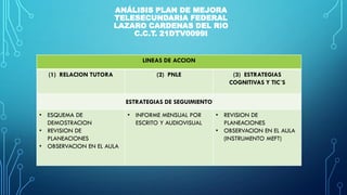 ANÁLISIS PLAN DE MEJORA
TELESECUNDARIA FEDERAL
LAZARO CARDENAS DEL RIO
C.C.T. 21DTV0099I
LINEAS DE ACCION
(1) RELACION TUTORA (2) PNLE (3) ESTRATEGIAS
COGNITIVAS Y TIC´S
ESTRATEGIAS DE SEGUIMIENTO
• ESQUEMA DE
DEMOSTRACION
• REVISION DE
PLANEACIONES
• OBSERVACION EN EL AULA
• INFORME MENSUAL POR
ESCRITO Y AUDIOVISUAL
• REVISION DE
PLANEACIONES
• OBSERVACION EN EL AULA
(INSTRUMENTO MEFT)
 