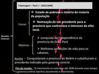 Cabanagem – Pará ( – 1835/1840)

                           Estado de pobreza e miséria da maioria
                          da população
                            Nomeação de um presidente para a
              Causas
                           província que contrariava o interesse da elite
                           local.
Revoltas
Coloniais                       conquista da independência da
                               província do Grão-Pará
              Objetivos
                                Melhores condições de vida para os
                               cabanos.
            Revolta - Conquistaram a província de Belém e substituíram o
            presidente indicado pelo governo central.
            Fim da revolta - O movimento se estendeu até 1840 durante esse tempo
            o governo central reprimiu duramente o movimento
 