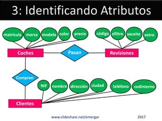 www.slideshare.net/emergar 2017
Clientes
Coches Revisiones
Compran
Pasan
matricula marca modelo código xfiltro xaceite
NIF nombre dirección
preciocolor
ciudad teléfono codinterno
xotro
 