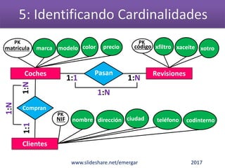 www.slideshare.net/emergar 2017
Clientes
Coches Revisiones
Compran
Pasan
matricula marca modelo código xfiltro xaceite
NIF nombre dirección
preciocolor
ciudad teléfono codinterno
xotro
1:N1:1
1:N
1:11:N
1:N
PK PK
PK
 
