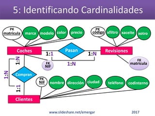 www.slideshare.net/emergar 2017
Clientes
Coches Revisiones
Compran
Pasan
matricula marca modelo código xfiltro xaceite
NIF nombre dirección
preciocolor
ciudad teléfono codinterno
xotro
1:N1:1
1:N
1:11:N
1:N matricula
NIF
PK PK
PK
FK
FK
 