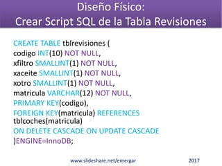 Diseño Físico:
Crear Script SQL de la Tabla Revisiones
CREATE TABLE tblrevisiones (
codigo INT(10) NOT NULL,
xfiltro SMALLINT(1) NOT NULL,
xaceite SMALLINT(1) NOT NULL,
xotro SMALLINT(1) NOT NULL,
matricula VARCHAR(12) NOT NULL,
PRIMARY KEY(codigo),
FOREIGN KEY(matricula) REFERENCES
tblcoches(matricula)
ON DELETE CASCADE ON UPDATE CASCADE
)ENGINE=InnoDB;
www.slideshare.net/emergar 2017
 