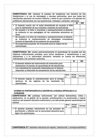COMPETENCIA 04: conduce el proceso de enseñanza con dominio de los
disciplinares y el uso de estrategias y recursos pertinentes, para que todos los
estudiantes aprendan de manera reflexiva y critica lo que concierne a la solución de
problemas relacionados con sus experiencias, intereses y contextos culturales.
SI NO
 El docente cuenta con el cartel diversificado de acuerdo al DCN
para la elaboración de sus unidades y sesiones de aprendizaje.
 De acuerdo a la ficha e monitoreo y acompañamiento al docente,
se evidencio el uso pedagógico de los materiales educativos en
clase.
 De acuerdo a la ficha de monitoreo y acompañamiento al docente,
se evidencio la implementación de estrategias innovadoras
durante el desarrollo de las sesiones de aprendizaje.
 Ha presentado proyectos de innovación para la mejora de los
aprendizajes.
COMPETENCIA 05: evalúa permanentemente el aprendizaje de acuerdo con los
objetivos institucionales previstos, para tomar decisiones y retroalimentar a sus
estudiantes y a la comunidad educativa, teniendo en cuenta las diferencias
individuales y los contextos culturales.
SI NO
 El docente elabora los instrumentos de evaluación para
sistematizar el proceso de aprendizaje de los estudiantes.
 Los indicadores de evaluación elaborados por el docente
responden al desarrollo de competencia de los estudiantes.
Nunc
a
Pocas
Veces
Siempre
 El docente respeta la calendarización para la entrega
oportuna de los registros de los resultados de
aprendizajes
DOMINIO 03: PARTICIPACIÓNENLA GESTIÓN DE LA ESCUELA ARTICULADA A LA
COMUNIDAD
COMPETENCIA 06: participa activamente, con actitud democrática, crítica y
colaborativa, en la gestión de la escuela, contribuyendo a la construcción y mejora
continua del proyecto educativo institucional y así este pueda generar aprendizajes de
calidad.
Nunc
a
Pocas
Veces
Siempre
 El docente participa activamente en las jornadas de
panificación y reflexión con la comunidad educativa para
lograr los aprendizajes.
COMPETENCIA 07: establece relaciones de respeto, colaboración y corresponsabilidad
 