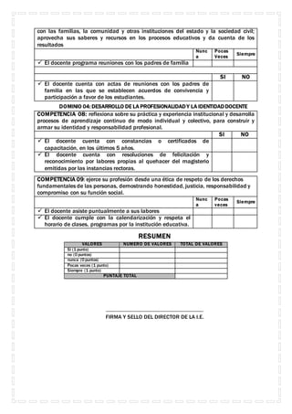con las familias, la comunidad y otras instituciones del estado y la sociedad civil;
aprovecha sus saberes y recursos en los procesos educativos y da cuenta de los
resultados
Nunc
a
Pocas
Veces
Siempre
 El docente programa reuniones con los padres de familia
SI NO
 El docente cuenta con actas de reuniones con los padres de
familia en las que se establecen acuerdos de convivencia y
participación a favor de los estudiantes.
DOMINIO 04: DESARROLLO DE LA PROFESIONALIDADY LA IDENTIDADDOCENTE
COMPETENCIA 08: reflexiona sobre su práctica y experiencia institucional y desarrolla
procesos de aprendizaje continuo de modo individual y colectivo, para construir y
armar su identidad y responsabilidad profesional.
SI NO
 El docente cuenta con constancias o certificados de
capacitación, en los últimos 5 años.
 El docente cuenta con resoluciones de felicitación y
reconocimiento por labores propias al quehacer del magisterio
emitidas por las instancias rectoras.
COMPETENCIA 09: ejerce su profesión desde una ética de respeto de los derechos
fundamentales de las personas, demostrando honestidad, justicia, responsabilidad y
compromiso con su función social.
Nunc
a
Pocas
veces
Siempre
 El docente asiste puntualmente a sus labores
 El docente cumple con la calendarización y respeta el
horario de clases, programas por la institución educativa.
RESUMEN
VALORES NUMERO DE VALORES TOTAL DE VALORES
Si (1 punto)
no (0 puntos)
nunca (0 puntos)
Pocas veces (1 punto)
Siempre (1 punto)
PUNTAJE TOTAL
………………………………….…………………………..
FIRMA Y SELLO DEL DIRECTOR DE LA I.E.
 