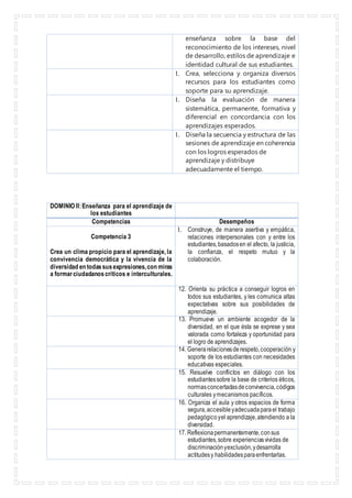 enseñanza sobre la base del
reconocimiento de los intereses, nivel
de desarrollo, estilos de aprendizaje e
identidad cultural de sus estudiantes.
1. Crea, selecciona y organiza diversos
recursos para los estudiantes como
soporte para su aprendizaje.
1. Diseña la evaluación de manera
sistemática, permanente, formativa y
diferencial en concordancia con los
aprendizajes esperados.
1. Diseña la secuencia y estructura de las
sesiones de aprendizaje en coherencia
con los logros esperados de
aprendizaje y distribuye
adecuadamente el tiempo.
DOMINIO II:Enseñanza para el aprendizaje de
los estudiantes
Competencias Desempeños
Competencia 3
Crea un clima propicio para el aprendizaje, la
convivencia democrática y la vivencia de la
diversidad en todassusexpresiones,con miras
a formarciudadanoscríticos e interculturales.
1. Construye, de manera asertiva y empática,
relaciones interpersonales con y entre los
estudiantes,basadosen el afecto, la justicia,
la confianza, el respeto mutuo y la
colaboración.
12. Orienta su práctica a conseguir logros en
todos sus estudiantes, y les comunica altas
expectativas sobre sus posibilidades de
aprendizaje.
13. Promueve un ambiente acogedor de la
diversidad, en el que ésta se exprese y sea
valorada como fortaleza y oportunidad para
el logro de aprendizajes.
14. Generarelacionesderespeto,cooperación y
soporte de los estudiantes con necesidades
educativas especiales.
15. Resuelve conflictos en diálogo con los
estudiantessobre la base de criterios éticos,
normasconcertadasdeconvivencia,códigos
culturales ymecanismos pacíficos.
16. Organiza el aula y otros espacios de forma
segura,accesibleyadecuadaparael trabajo
pedagógicoyel aprendizaje,atendiendo a la
diversidad.
17. Reflexionapermanentemente,consus
estudiantes,sobre experienciasvividas de
discriminaciónyexclusión,ydesarrolla
actitudesy habilidadesparaenfrentarlas.
 