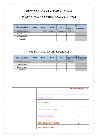 RESULTADOS ECE Y METAS 2016
RESULTADOS EN COMPRENSIÓN LECTORA
RESULTADOS EN MATEMÁTICA
NÚMERO DE HORAS
COMUNICACIÓN 7
MATEMÁTICA 7
CIENCIA Y AMBIENTE 4
PERSONAL SOCIAL 4
EDUCACION RELIGIOSA 2
EDUCACIÓN FÍSICA 2
Matemática 2012 2013 2014 2015
2016
Meta IE* Pronóstico**
Nivel de logro % de estudiantes en cada nivel de logro
Satisfactorio
En progreso
En inicio
Matemática 2012 2013 2014 2015
2016
Meta IE* Pronóstico**
Nivel de logro % de estudiantes en cada nivel de logro
Satisfactorio
En progreso
En inicio
 
