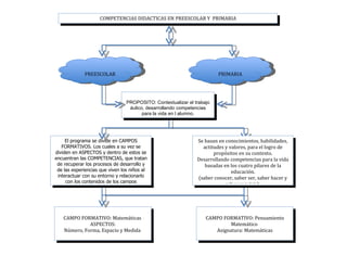 COMPETENCIAS DIDACTICAS EN PREESCOLAR Y PRIMARIA




             PREESCOLAR                                                 PRIMARIA




                                 PROPOSITO: Contextualizar el trabajo
                                  áulico, desarrollando competencias
                                        para la vida en l alumno.




     El programa se divide en CAMPOS                           Se basan en conocimientos, habilidades,
   FORMATIVOS. Los cuales a su vez se                            actitudes y valores, para el logro de
dividen en ASPECTOS y dentro de estos se                              propósitos en su contexto.
encuentran las COMPETENCIAS, que tratan                        Desarrollando competencias para la vida
 de recuperar los procesos de desarrollo y                        basadas en los cuatro pilares de la
 de las experiencias que viven los niños al                                   educación.
 interactuar con su entorno y relacionarlo                     (saber conocer, saber ser, saber hacer y
     con los contenidos de los campos
                                                                           saber convivir).




    CAMPO FORMATIVO: Matemáticas                                   CAMPO FORMATIVO: Pensamiento
              ASPECTOS:                                                     Matemático
    Número, Forma, Espacio y Medida                                   Asignatura: Matemáticas
 