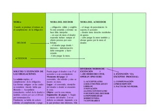 MORA:
Cuando se produce el retraso en
el cumplimiento de la obligación
DEUDOR
ACREEDOR
MORA DEL DEUDOR
.- obligación válida y exigible.
Si está sometida a término no
hace falta interpelar.
.- en caso de mora el deudor
responde incluso aunque el
objeto perezca por caso
fortuito.
.- el deudor paga deuda +
intereses.- indemnización
daño emergente y lucro
cesante.
. Cabe purgar la mora.
MORA DEL ACREEDOR
.- el riesgo de perecimiento lo
soporta el acreedor.
.- deudor tiene derecho reembolso
de gastos.
.- cabe purgar la mora también y
abonar gastos por la mora al
deudor.
SOLUTIO Y EXTINCIÓN DE
LAS OBLIGACIONES.
La solutio implica el
cumplimiento de la obligación.
Las formas antiguas en las cuales
se constituía vínculo había que
liberarlo--- Acceptilatio
(cancelación verbal de la deuda) o
también solutio per aes et libram
por remancipación.
Finalmente se habla de solutio
referido al cumplimiento o pago
Puede pagar el deudor o un 3º al
acreedor o a un coestipulante.
Momento del pago: el
convenido, día referido y sino se
incurre en mora.
Lugar : el convenido, domicilio
del deudor o donde se encuentre
la cosa.
Objeto: con la cosa misma.
Imputación de pagos: 1. Según
el criterio del deudor. 2 en su
defecto se entiende imputado a )a
la que produce mas intereses, b)la
DIVERSOS MODOS DE
EXTINCIÓN
1.-DE DERECHO CIVIL
OPERAN IPSO IURE:
1.-ACCEPTILATIO
2-SOLUTIO PER AES ET
LIBRAM
3-NOVACIÓN
4-LITIS CONTESTATIO
5-MUERTE DELDEUDOR
6-IMPOSIBILIDAD
SOBREVENIDA
7-CONTRARIUS
2. EXTINCIÓN VIA
EXCEPTIO PROCESAL:
1. COMPENSACIÓN
2.PRESCRIPCIÓN
3. PACTO DE NO PEDIR.
 