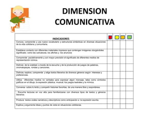 DIMENSION
COMUNICATIVA
INDICADORES
Conoce, comprende y usa nuevo vocabulario y estructuras sintácticas en diversas situaciones
de la vida cotidiana y comunitaria.
Establece contacto con diferentes materiales impresos que contengan imágenes otorgándoles
significado, como las caricaturas, los afiches y los anuncios
Comprende paulatinamente y con mayor precisión el significado de diferentes medios de
representación icónica.
Disfruta de la oralidad, a través de la escucha y de la producción de juegos de palabras,
onomatopeyas, rondas y canciones.
Disfruta, explora, comprende y elige textos literarios de diversos géneros según intereses y
preferencias.
Utiliza diferentes medios no verbales para expresar algún mensaje, tales como símbolos
gráficos en el dibujo, la expresión plástica, musical, los juegos teatrales y la mímica.
Conversa sobre lo leído y compartir historias favoritas, de una manera libre y espontánea.
. Escucha lecturas en voz alta para familiarizarse con diversos tipos de textos y géneros
literarios.
Produce textos orales narrativos y descriptivos como anticipación a la expresión escrita.
Explica y argumenta ideas y puntos de vista en situaciones cotidianas.

 