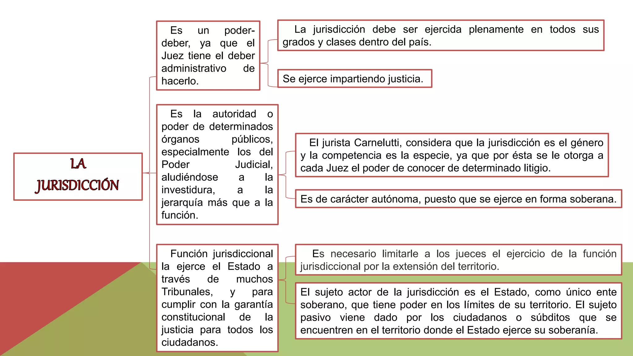 Esquema de la Competencia en Materia Procesal y la Jurisdiccion | PPTX ...