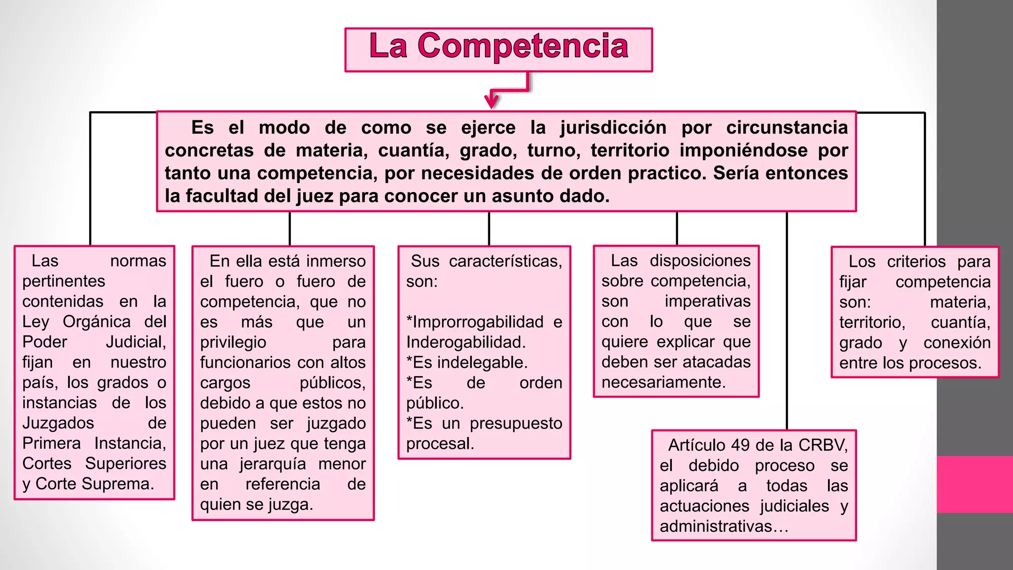 Esquema de la Competencia en Materia Procesal y la Jurisdiccion | PPTX