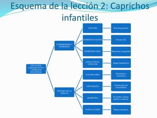 Esquema de la lección 2: Caprichos 
infantiles 
SITUACIÓN 
COMUNICATIVA: 
CAPRICHOS 
INFANTILES 
COMPRENSIÓN Y 
EXPRESIÓN 
LECTURA Puré de guisantes 
EXPREISÓN EXCRITA El texto (II) 
EXPRESIÓN ORAL Memorias y biografías 
JUEGO CON EL 
LENGUAJE 
Juegos lingüísticos 
ESTUDIO DE LA 
LENGUA 
VOCABULARIO 
Sinónimos y 
antónimos 
ORTOGRAFÍA 
Acentuación de 
monosílabos 
GRAMÁTICA 
El nombre. Clases, 
género y número 
VUELVO ATRÁS Repaso del gurso 
