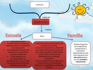 4 factores
Desorden cultural
Habla de:
Implica:
Retos
1. FALTA DE RECURSOS
2. LA ACEPTACIÓN DE MODELOS
PEDAGOGICOS NO PERTINENTES
CULTURALMENTE
3. LOS PROGRAMAS EDUCATIVOS
CARECEN DE LA SUFICIENTE
CALIDAD CURRICULAR
4. LA RETINENCIA A LA
ACTUALIZACIÓN Y LA
INTRODUCCIÓN A LAS TICFALTA
DE ARTICULACIÓN ENTRE LOS
DIFERENTES SECTORES
5. FALTA DE ARTICULACIÓN ENTRE LOS
DIFERENTES SECTORES
6. FALTA DE EQUIDAD EN LA ATENCIÓN
A LOS NIÑOS (PRIVILEGIAN AQUELLOS
QUE TIENEN MEJORES CONDICIONES)
7. INSUFICIENTE CALIFICACIÓN Y
PREPARACIÓN DEL PERSONA
EDUCADOR.
8. POCA CALIDAD EN LOS CURRICULOS
9. INSUFICIENTE ACTUALIZACION
RESPECTO AL DESARROLLO CIENTIFICO
TECNICO
Perdida progresiva
de la especificad,
características y
orientación
especializada de este
nivel educativo (a la
educación no se le
da una verdadera
importancia)
 