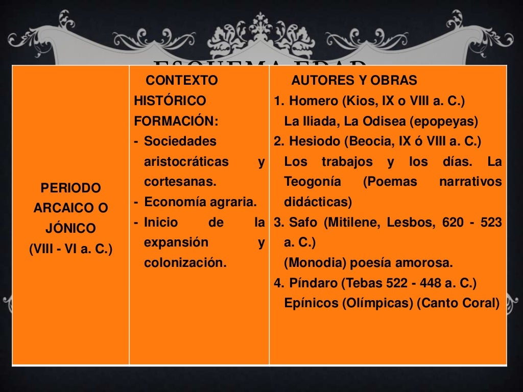 Esquema de las edades de la literatura griega