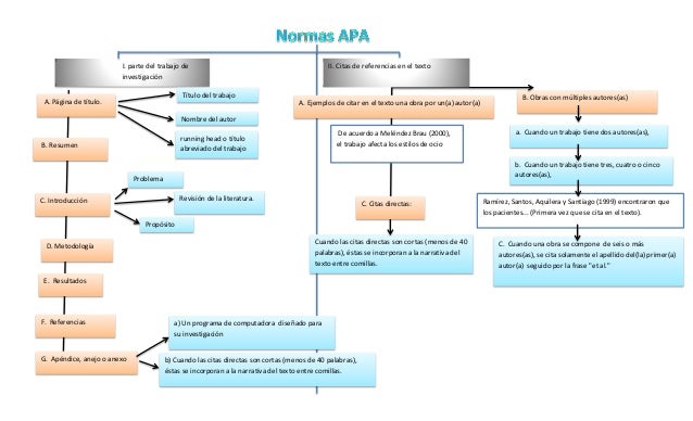Esquema de las normas apa