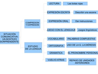 SITUACIÓN
COMUNICATIVA:
UN BOSTEZO
SORPRENDENTE:
COMPRESION
Y EXPRESION
ESTUDIO
DE LA LENGUA
LECTURA Las botas rojas
EXPRESIÓN ESCRITA Describir una escena
EXPRESIÓN ORAL Dar instrucciones
JUEGO CON EL LENGUAJE Juegos lingüísticos
VOCABULARIO
ORTOGRAFIA
GRAMATICA
VUELVO ATRAS
PALABRAS COMPUESTAS
USO DE LA G. LA DIÉRESIS
EL PRONOMBRE PERSONAL
REPASO DE UNIDADES
ANTERIORES