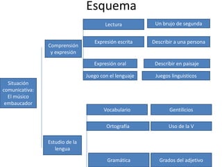 Esquema
                                        Lectura          Un brujo de segunda


                                   Expresión escrita    Describir a una persona
                Comprensión
                 y expresión

                                   Expresión oral        Describir en paisaje

                                Juego con el lenguaje    Juegos linguisticos
  Situación
comunicativa:
  El músico
 embaucador
                                       Vocabulario             Gentilicios

                                        Ortografía             Uso de la V

                Estudio de la
                   lengua

                                         Gramática         Grados del adjetivo
 