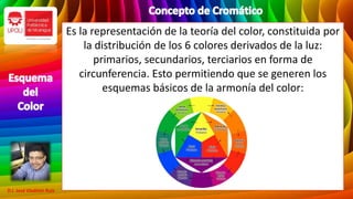 Es la representación de la teoría del color, constituida por
la distribución de los 6 colores derivados de la luz:
primarios, secundarios, terciarios en forma de
circunferencia. Esto permitiendo que se generen los
esquemas básicos de la armonía del color:
D.I. José Vladimir Ruíz
 