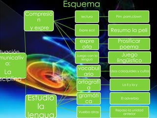 tuación
municativ
a:
La
sciplina
Compresió
n
y expre
lectura Pim ,pam,clown
Expre ecri Resumo la peli
expre
orla
Prosificar
poema
Juego con la
lengua
Juego
lingüistico
Estudio
la
lengua
vocabul
ario
Usos coloquiales y cultos
ortografí
a
La ll y la y
gramáti
ca
El adverbio
Vuelbo atras
Repaso la unidad
anterior