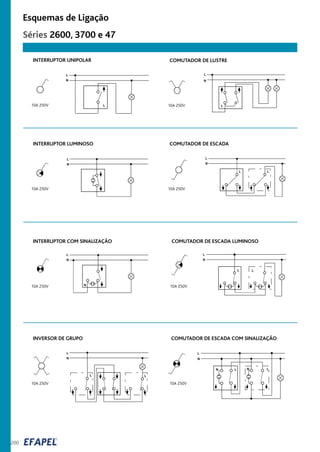 200
10A 250V
COMUTADOR DE LUSTRE
10A 250V
COMUTADOR DE ESCADA
10A 250V
INTERRUPTOR LUMINOSO
10A 250V
INTERRUPTOR UNIPOLAR
10A 250V
INTERRUPTOR COM SINALIZAÇÃO
10A 250V
COMUTADOR DE ESCADA LUMINOSO
10A 250V
INVERSOR DE GRUPO
10A 250V
COMUTADOR DE ESCADA COM SINALIZAÇÃO
Esquemas de Ligação
Séries 2600, 3700 e 47
 