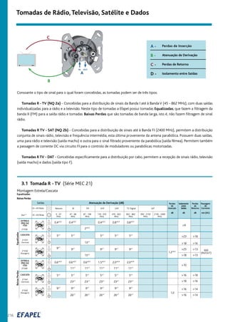 216
Tomadas de Rádio,Televisão, Satélite e Dados
3.1 Tomada R - TV (Série MEC 21)
A -
B -
C -
D -
Perdas de Inserção
Atenuação de Derivação
Perdas de Retorno
Isolamento entre SaídasA
B
C
D
IN OUT
Consoante o tipo de sinal para o qual foram concebidas, as tomadas podem ser de três tipos:
Tomadas R - TV (NQ 2a) - Concebidas para a distribuição de sinais da Banda I até à BandaV (45 - 862 MHz), com duas saídas
individualizadas para a rádio e a televisão. Neste tipo de tomadas a Efapel possui tomadas Equalizadas, que fazem a filtragem da
banda II (FM) para a saída rádio e tomadas Baixas Perdas que são tomadas de banda larga, isto é, não fazem filtragem de sinal
rádio.
Tomadas R TV - SAT (NQ 2b) - Concebidas para a distribuição de sinais até à Banda FI (2400 MHz), permitem a distribuição
conjunta de sinais rádio, televisão e frequência intermédia, esta última proveniente da antena parabólica. Possuem duas saídas,
uma para rádio e televisão (saída macho) e outra para o sinal filtrado proveniente da parabólica (saída fêmea). Permitem também
a passagem de corrente DC via circuito FI para o controlo de moduladores ou parabólicas motorizadas.
Tomadas R TV - DAT - Concebidas especificamente para a distribuição por cabo, permitem a recepção de sinais rádio, televisão
(saída macho) e dados (saída tipo F).
21532
(Passagem)
ESTRELA
(NQ 2a)
21542
(Passagem)
21541
(Terminal)
21540
>10
TV
R
21530
0.4±0.2
>9
4 - 47
MHz
470 - 822
MHz
822 - 862
MHz
950 - 2150
MHz
Saídas
CEI→9.5Macho
CEI→9.5Fêmea
Atenuação de Derivação (dB)
Retorno BI FM VHF UHF TV Digital SAT
47 - 68
MHz
87 - 108
MHz
118 - 470
MHz
Perdas
de
Inserção
dB
Isolamento
entre
Saídas
dB
Perdas
de
Retorno
dB
Passagem
de
Corrente
mA (DC)
Ref.ª
EqualizadasBaixasPerdas
2150 - 2400
MHz
TV
R
ESTRELA
(NQ 2a)
>23 >18
>18 >16
TV
21531
(Terminal)
CASCATA
R
>25 >13
>18 >13
TV
R
600
(IN/OUT)
>16 >18
>18 >16
TV
CASCATA
R
>16 >14
>16 >14
TV
R 1.0
0.4±0.2
2±0.2
0.4±0.2
0.8±0.3
0.8±0.3
5±1
9±1
5±1
9±1
13±1
15±1
5±1
5±1
5±1
9±1
9±1
9±1
1.2±0.2
0.6±0.2
0.6±0.2
0.6±0.2
11±1
11±1
11±1
11±1
11±1
1.5±0.5
2.0±0.4
2.0±0.4
5±1
5±1
5±1
5±1
5±1
5±1
23±1
23±1
9±1
9±1
9±1
9±1
9±1
9±1
23±1
23±1
23±1
26±1
26±1
26±1
26±1
26±1
Montagem Estrela/Cascata
Equalizadas
Baixas Perdas
ITED
ITED
 