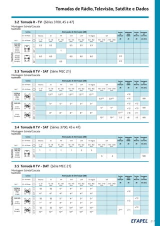 217
Tomadas de Rádio,Televisão, Satélite e Dados
3.2 Tomada R - TV (Séries 3700, 45 e 47)
Montagem Estrela/Cascata
Equalizadas
Equalizadas
TV
R
TV
CASCATA
(NQ 2a)
R
37531
45531
47531
(Terminal)
37532
45532
47532
(Passagem)
4 - 47
MHz
470 - 822
MHz
822 - 862
MHz
950 - 2150
MHz
Saídas
CEI→9.5Macho
CEI→9.5Fêmea
Atenuação de Derivação (dB)
Retorno BI FM VHF UHF TV Digital SAT
47 - 68
MHz
87 - 108
MHz
118 - 470
MHz
Perdas
de
Inserção
dB
Isolamento
entre
Saídas
dB
Perdas
de
Retorno
dB
Passagem
de
Corrente
mA (DC)
Ref.ª 2150 - 2400
MHz
0.5 0.5 0.5 0.5 0.5
1
6.0 6.0
6.0
6.0 6.0 6.0 2.0
2.0
3.4 Tomada R TV - SAT (Séries 3700, 45 e 47)
Montagem Estrela/Cascata
Equalizadas
3.3 Tomada R TV - SAT (Série MEC 21)
Montagem Estrela/Cascata
Equalizadas
21552
(Passagem)
21550
>10
4 - 47
MHz
470 - 822
MHz
822 - 862
MHz
950 - 2150
MHz
Saídas
CEI→9.5Macho
CEI→9.5Fêmea
Atenuação de Derivação (dB)
Retorno BI FM VHF UHF TV Digital SAT
47 - 68
MHz
87 - 108
MHz
118 - 470
MHz
Perdas
de
Inserção
dB
Isolamento
entre
Saídas
dB
Perdas
de
Retorno
dB
Passagem
de
Corrente
mA (DC)
Ref.ª
Equalizadas
2150 - 2400
MHz
R TV
SAT
ESTRELA
(NQ 2b)
>12
>12
R TV
21551
(Terminal)
CASCATA
SAT
>16 >11
>8 >5
R TV
SAT
600
1.0±0.5
5±1
8±1
5±1
5±1
5±1
1.5±0.5
8±1
8±1
8±1
8±1
5±1
1.0±0.5
1.0±0.5
1.5±0.5
1.5±0.5
3.0±0.2
3.0±0.2
5±1
5±1
10±2
10±2
600
600>10
3.5
>12
>13
3.5 Tomada R TV - DAT (Série MEC 21)
Montagem Estrela/Cascata
Equalizadas
21562
(Passagem)
21560
4 - 47
MHz
470 - 822
MHz
822 - 862
MHz
950 - 2150
MHz
Saídas
CEI→9.5Macho
CEI→9.5Fêmea
Atenuação de Derivação (dB)
Retorno BI FM VHF UHF TV Digital SAT
47 - 68
MHz
87 - 108
MHz
118 - 470
MHz
Perdas
de
Inserção
dB
Isolamento
entre
Saídas
dB
Perdas
de
Retorno
dB
Passagem
de
Corrente
mA (DC)
Ref.ª
Equalizadas
2150 - 2400
MHz
ESTRELA
(NQ 2a)
21561
(Terminal)
CASCATA
4±2
50 50 5±1
10±2
10±2
10±2
4±2
4±2
50 50 5±1
1±1
4±1
4±1
10±2
50 50
10±2
4±1
5±1
5±1
10±2
10±2
4±2
4±2
4±2
4±1
5±1
5±1
3±1
3±1
3±1
10±2
10±2
10±2
>12
>10
>112±0.2
>13
>13
R TV
R TV
R TV
DAT
DAT
DAT
Equalizadas
R TV
SAT
CASCATA
(NQ 2a)
37550
45550
47550
(Terminal)
4 - 47
MHz
470 - 822
MHz
822 - 862
MHz
950 - 2150
MHz
Saídas
CEI→9.5Macho
CEI→9.5Fêmea
Atenuação de Derivação (dB)
Retorno BI FM VHF UHF TV Digital SAT
47 - 68
MHz
87 - 108
MHz
118 - 470
MHz
Perdas
de
Inserção
dB
Isolamento
entre
Saídas
dB
Perdas
de
Retorno
dB
Passagem
de
Corrente
mA (DC)
Ref.ª 2150 - 2400
MHz
1 1 1 2 31
5006 6
ITED
ITED
 