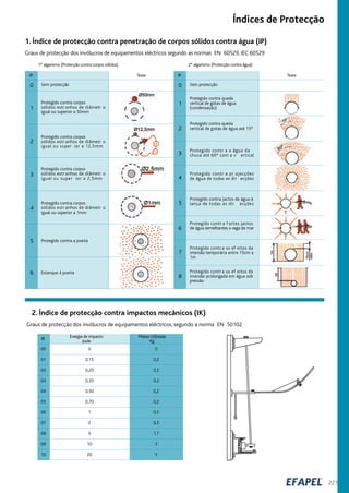 221
1º algarismo (Protecção contra corpos sólidos)
IP
Sem protecção
Protegido contra corpos
sólidos estr anhos de diâmetr o
igual ou superior a 50mm
Protegido contra corpos
sólidos estr anhos de diâmetr o
igual ou super ior a 12,5mm
Protegido contra corpos
sólidos estr anhos de diâmetr o
igual ou super ior a 2,5mm
Protegido contra corpos
sólidos estr anhos de diâmetr o
igual ou superior a 1mm
Protegido contra a poeira
Estanque à poeira
0
1
2
3
4
5
6
2º algarismo (Protecção contra água)
IP Teste
Sem protecção
Protegido contra queda
vertical de gotas de água
(condensação)
Protegido contra queda
vertical de gotas de água até 15°
Protegido contr a a água da
chuva até 60° com a v ertical
Protegido contr a pr ojecções
de água de todas as dir ecções
Protegido contra jactos de água à
lança de todas as dir ecções
Protegido contr a f ortes jactos
de água semelhantes a vaga de mar
Protegido contr a os ef eitos da
imersão temporária entre 15cm a
1m
Protegido contr a os ef eitos de
imersão prolongada em água sob
pressão
0
1
2
3
4
5
6
7
8
1. Índice de protecção contra penetração de corpos sólidos contra água (IP)
Graus de protecção dos invólucros de equipamentos eléctricos segundo as normas EN 60529, IEC 60529
2. Índice de protecção contra impactos mecânicos (IK)
Graus de protecção dos invólucros de equipamentos eléctricos, segundo a norma EN 50102
IK Energia de impacto
Joule
Massa Utilizada
Kg
00
01
02
03
04
05
06
07
08
09
10
0
0,15
0,20
0,35
0,50
0,70
1
2
5
10
20
0
0,2
0,2
0,2
0,2
0,2
0,5
0,5
1,7
5
5
Índices de Protecção
Teste
 
