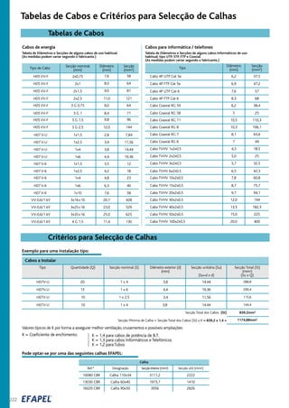 Tabelas de Cabos e Critérios para Selecção de Calhas
Tabelas de Cabos
Critérios para Selecção de Calhas
Valores típicos de K por forma a assegurar melhor ventilação, cruzamentos e possíveis ampliações:
Quantidade (Q) Secção nominal (S) Secção Total (St)
(mm2)
(Su x Q)
Tipo Diâmetro exterior (d)
(mm)
Secção unitária (Su)
(Su d x d)~
Cabos a Instalar
20
15
10
10
1 x 4 14,44
19,36
11,56
14,44
288,8
290,4
115,6
144,4
H07V-U
H07V-U
H07V-U
H07V-U
1 x 2,5
1 x 4
1 x 6
3,8
4,4
3,4
3,8
839,2mm2
1174,88mm2
Secção Total dos Cabos (St)
Secção Mínima de Calha = Secção Total dos Cabos (St) x K = 839,2 x 1,4 =
K = Coeficiente de enchimento K = 1,4 para cabos de potência de B.T.
K = 1,3 para cabos Informáticos e Telefónicos
K = 1,2 para Tubos
Pode optar-se por uma das seguintes calhas EFAPEL:
Secção útil (mm2)Ref.ª SecçãoInterior(mm2)
Calha
10080 CBR 3111,2 2222Calha 110x34
Designação
13030 CBR 1973,7 1410Calha 60x40
16020 CBR 3956 2826Calha 90x50
Exemplo para uma instalação tipo:
Tabela de Diâmetros e Secções de alguns cabos informáticos de uso
habitual, tipo UTP, STP, FTP e Coaxial.
(As medidas podem variar segundo o fabricante.)
Cabos para informática / telefonesCabos de energia
Tabela de Diâmetros e Secções de alguns cabos de uso habitual.
(As medidas podem variar segundo o fabricante.)
Secção
(mm2)
Tipo de Cabo
Diâmetro
(mm)
H05 VV-F 7,6 58
H05 VV-F 8,0 64
H05 VV-F 9,0 81
H05 VV-F 11,0 121
H05 VV-F 9,8 96
H05 VV-F 12,0 144
Secção nominal
(mm)
2x0,75
2x1
2x2,5
3 G 1,5
3 G 2,5
2x1,5
H05 VV-F 8,0 643 G 0,75
H05 VV-F 8,4 713 G 1
VV-0,6/1 kV 11,4 130
VV-0,6/1 kV 25,0 625
VV-0,6/1 kV 23,0 529
VV-0,6/1 kV 20,7 4283x16+10
3x25+16
3x35+16
4 G 1,5
H07 V-U 2,8 7,841x1,5
H07 V-U 3,8 14,441x4
H07 V-U 4,4 19,361x6
H07 V-U 3,4 11,561x2,5
H07 V-K 3,5 121x1,5
H07 V-K 4,8 231x4
H07 V-K 6,3 401x6
H07 V-K 7,6 581x10
H07 V-K 4,2 181x2,5
Cabo Coaxial RG 8 10,3 106,1
Cabo Coaxial RG 7 8,1 65,6
Cabo Coaxial RG 6 7 49
Cabo TVHV 1x2x0,5 4,3 18,5
Cabo TVHV 2x2x0,5 5,0 25
Cabo TVHV 20x2x0,5 9,7 94,1
Cabo TVHV 15x2x0,5 8,7 75,7
Cabo TVHV 10x2x0,5 7,8 60,8
Cabo TVHV 6x2x0,5 6,5 42,3
Cabo TVHV 3x2x0,5 5,7 32,5
Cabo Coaxial RG 11 10,5 110,3
Secção
(mm2)Tipo
Diâmetro
(mm)
Cabo TVHV 100x2x0,5 20,0 400
Cabo TVHV 40x2x0,5 13,5 182,3
Cabo TVHV 50x2x0,5 15,0 225
Cabo TVHV 30x2x0,5 12,0 144
Cabo 4P UTP Cat 5e 6,2 37,5
Cabo 4P FTP Cat 5e 6,9 47,2
Cabo 4P UTP Cat 6 7,6 57
Cabo 4P FTP Cat 6 8,3 68
Cabo Coaxial RG 58 5 25
Cabo Coaxial RG 59 6,2 38,4
222
 