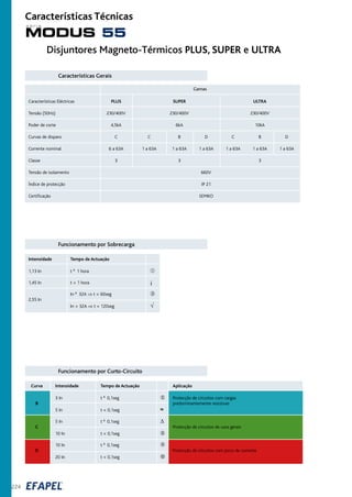 224
Disjuntores Magneto-Térmicos PLUS, SUPER e ULTRA
Características Gerais
Características Eléctricas PLUS SUPER ULTRA
Tensão (50Hz) 230/400V 230/400V 230/400V
Poder de corte 4,5kA 6kA 10kA
Curvas de disparo C C B D C B D
Corrente nominal 6 a 63A 1 a 63A 1 a 63A 1 a 63A 1 a 63A 1 a 63A 1 a 63A
Classe 3 3 3
Tensão de isolamento 660V
Índice de protecção IP 21
Certificação SEMKO
Gamas
Funcionamento por Sobrecarga
Intensidade Tempo de Actuação
1,13 In t ³ 1 hora ¿
1,45 In t < 1 hora ¡
In ² 32A ⇒ t < 60seg ¬
2,55 In
In > 32A ⇒ t < 120seg √
Funcionamento por Curto-Circuito
Curva Intensidade Tempo de Actuação Aplicação
3 In t ³ 0,1seg ƒ Protecção de circuitos com cargas
B predominantemente resistivas
5 In t < 0,1seg ≈
5 In t ³ 0,1seg ∆
C Protecção de circuitos de usos gerais
10 In t < 0,1seg «
10 In t ³ 0,1seg »
D Protecção de circuitos com picos de corrente
20 In t < 0,1seg …
MODUS 55
s é r i e
Características Técnicas
 