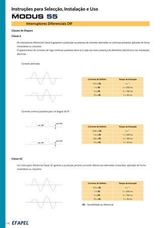 Classes de Disparo
Classe A
Os interruptores diferenciais Classe A garantem a protecção na presença de correntes alternadas ou contínuas pulsantes, aplicadas de forma
instantânea ou crescente.
O aparecimento de correntes de fuga contínuas pulsantes deve-se à cada vez maior presença de elementos electrónicos nas instalações
eléctricas.
Corrente alternada:
Corrente contínua pulsante para um ângulo de 0º:
Corrente de Defeito Tempo de Actuação
0,5 x IÆn t = °
1 x IÆn t < 200 ms
2 x IÆn t < 100 ms
10 x IÆn t < 30 ms
Corrente de Defeito Tempo de Actuação
0,35 x IÆn t = °
1,4 x IÆn t < 200 ms
2,8 x IÆn t < 100 ms
14 x IÆn t < 30 ms
Classe AC
Um interruptor diferencial Classe AC garante a protecção perante correntes diferenciais alternadas sinosoidais, aplicadas de forma
instantânea ou crescente.
Corrente de Defeito Tempo de Actuação
0,5 x IÆn t = °
1 x IÆn t < 200 ms
2 x IÆn t < 100 ms
10 x IÆn t < 30 ms
IÆn - Sensibilidade do diferencial
Interruptores Diferenciais DIF
236
MODUS 55
s é r i e
Instruções para Selecção, Instalação e Uso
 