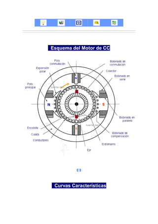 Esquema del Motor de CC




 Curvas Características
 