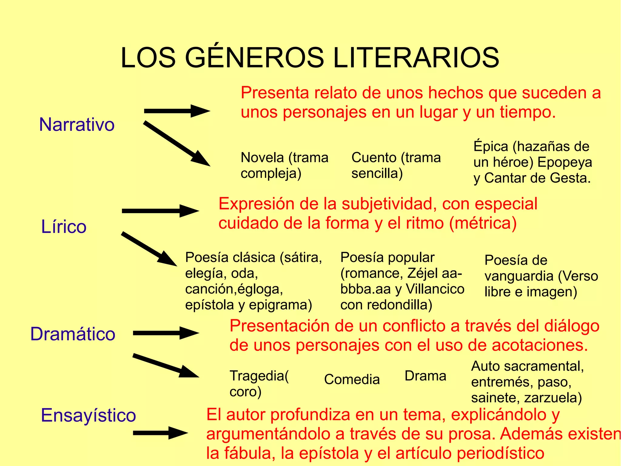 El Texto Literario Esquema 1 Bt