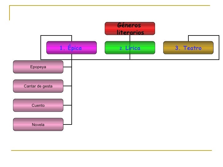 Esquema de los géneros literarios. Esquema de los géneros literarios.