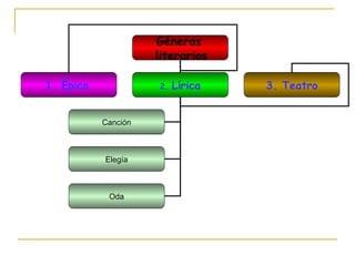 Géneros  literarios 1. Épica   2.  Lírica 3. Teatro Canción Elegía Oda 