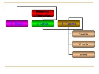 Géneros  literarios 1. Épica   2.  Lírica 3. Teatro Tragedia Comedia Drama 