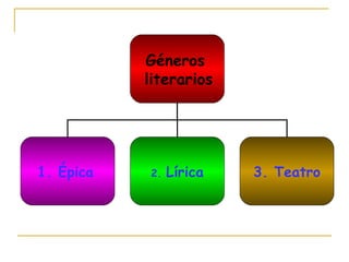 Géneros  literarios 1. Épica   2.  Lírica 3. Teatro 