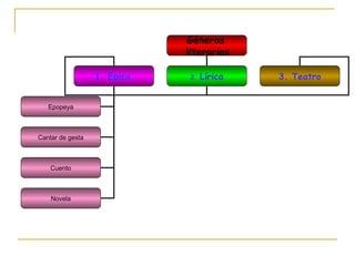 Géneros  literarios 1. Épica   2.  Lírica 3. Teatro Epopeya Cantar de gesta Cuento Novela 