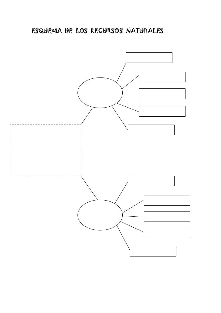 Esquema de los recursos naturales