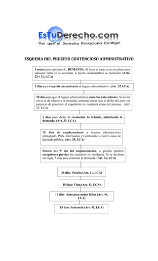 ESQUEMA DEL PROCESO CONTENCIOSO ADMINISTRATIVO

    3 meses para promoverlo. DEMANDA. Si fuera el caso, se da un plazo para
    subsanar faltas en la demanda, si fueran insubsanables se rechazará. (Arts.
    23 y 31, LCA)


    5 días para requerir antecedentes al órgano administrativo. (Art. 32 LCA)


     10 días para que el órgano administrativo envíe los antecedentes. Si no los
     envía se da trámite a la demanda, teniendo como base el dicho del actor sin
     perjuicio de presentar el expediente en cualquier etapa del proceso. (Art.
     32, LCA)


          3 días para dictar la resolución de trámite, admitiendo la
          demanda. (Art. 33, LCA)


          15 días de emplazamiento a órgano administrativo
          impugnado, PGN, interesados y Contraloría si fueren casos de
          hacienda pública. (Art. 35, LCA)


          Dentro del 5º día del emplazamiento, se pueden plantear
          excepciones previas (se resuelven en incidente). Si se declaran
          sin lugar, 5 días para contestar la demanda. (Art. 36, LCA)



                        30 días: Prueba (Art. 41, LCA)


                          15 días: Vista (Art. 43, LCA)


                    10 días: Auto para mejor fallar (Art. 44,
                                     LCA)


                       15 días: Sentencia (Art. 45, LCA)
 