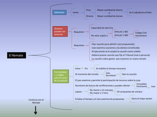El Remate
Definición Venta
Pura
Directa
Mayor cantidad de dinero
o
Mayor cantidad de bienes
Se le adjudicara el bien
Quienes
pueden ser
postores
Requieren
Capacidad de ejercicio
No estar sujeto a
Artículo 1.481
Artículo 1.482
Código Civil
Venezolano
Requisitos
-Fijar caución para admitir su(s) propuesta(s)
-Juez examina cauciones y las declara constituidas
-Al ejecutante se le acepta la caución como crédito
-Deberá prestar caución que fije el Tribunal (real o personal)
-La caución cubre gastos que ocasione un nuevo remate
Formalidade
s y reglas
para el curso
de la subasta
Inicio Fin Se habilita el tiempo necesario
Al momento del remate
Juez
Secretario
Fijan la caución
El juez examina y permite la participación de terceros sobre la cosa
Secretario da lectura de certificaciones y pueden afectar
Inmuebles
Pertinente Juez
Lapsos
No menor a 15 minutos
No mayor a 1 hora
Oír propuestas de compra
Finaliza el tiempo y el Juez examina las propuestas Gana el mejor postor
Continua con el
Remate
 