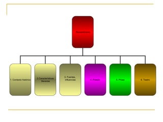 Romanticismo 1. Contexto histórico 2.Características literarias 3. Fuentes,  influencias 4. Poesía  5. Prosa 6. Teatro 