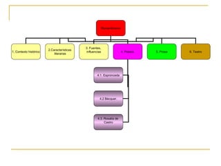 Romanticismo 1. Contexto histórico 2.Características literarias 3. Fuentes,  influencias 4. Poesía  5. Prosa 6. Teatro 4.1. Espronceda 4.2 Bécquer. 4.3. Rosalía de  Castro 