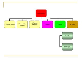Romanticismo 1. Contexto histórico 2.Características literarias 3. Fuentes,  influencias 4. Poesía  5. Prosa 6. Teatro 5.1 Larra 5.2 Bécquer 