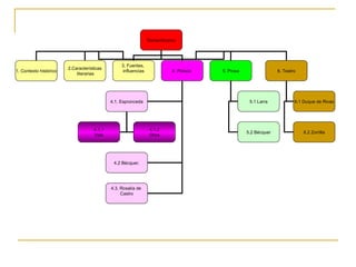 Romanticismo 1. Contexto histórico 2.Características literarias 3. Fuentes,  influencias 4. Poesía  5. Prosa 6. Teatro 4.1. Espronceda 4.2 Bécquer. 4.3. Rosalía de  Castro 5.1 Larra 5.2 Bécquer 6.1 Duque de Rivas 6.2 Zorrilla 4.1.1 Vida 4.1.2 Obra 