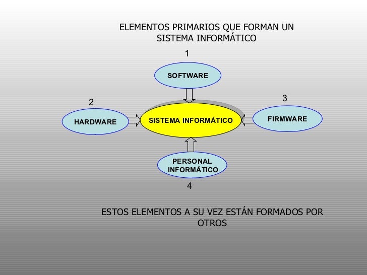 Componentes De Un Sistema Informatico Tados Componentes De Un Sistema Informatico Tados